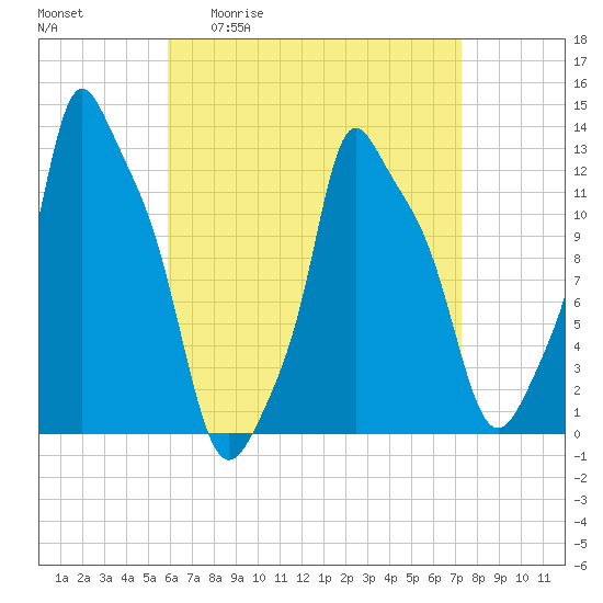 Bangor tide chart for Friday, April 12, 2024