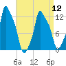 Bangor tide chart for Friday, April 12, 2024