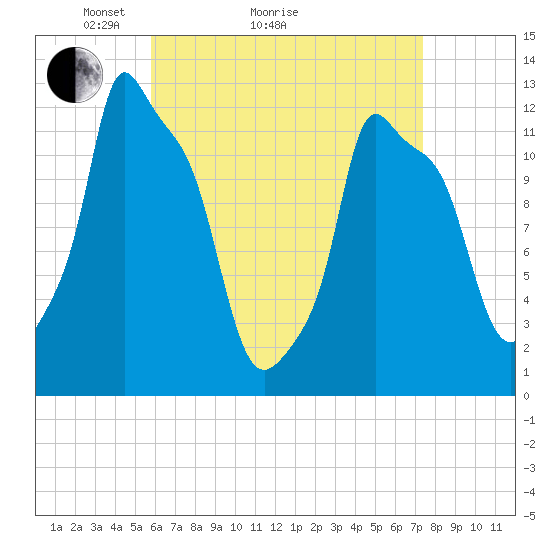 Bangor tide chart for Monday, April 15, 2024