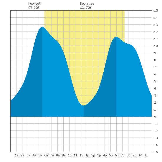 Bangor tide chart for Tuesday, April 16, 2024