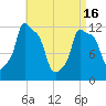 Bangor tide chart for Tuesday, April 16, 2024