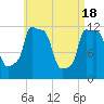 Bangor tide chart for Thursday, April 18, 2024