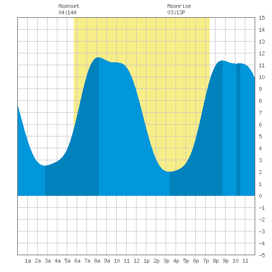 Bangor tide chart for Friday, April 19, 2024