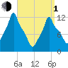 Bangor tide chart for Monday, April 1, 2024