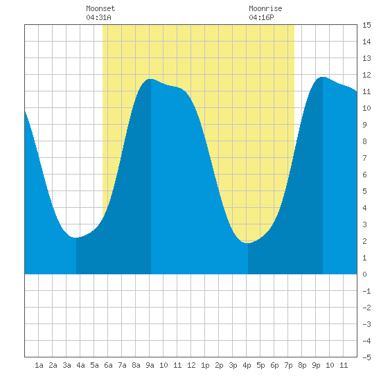 Bangor tide chart for Saturday, April 20, 2024