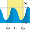 Bangor tide chart for Sunday, April 21, 2024