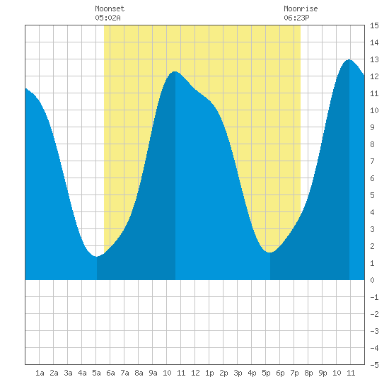 Bangor tide chart for Monday, April 22, 2024