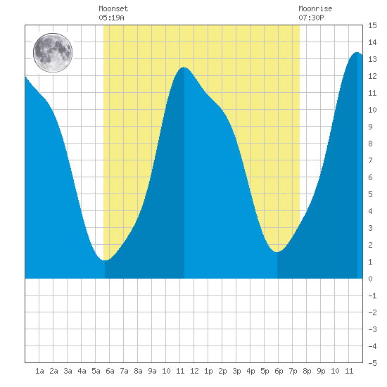 Bangor tide chart for Tuesday, April 23, 2024