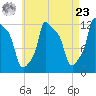 Bangor tide chart for Tuesday, April 23, 2024