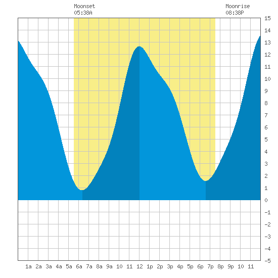 Bangor tide chart for Wednesday, April 24, 2024