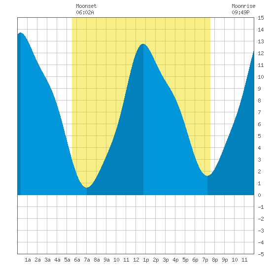 Bangor tide chart for Thursday, April 25, 2024