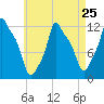 Bangor tide chart for Thursday, April 25, 2024