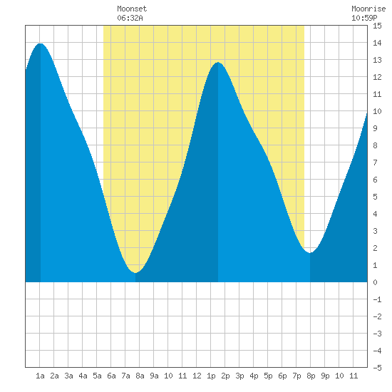 Bangor tide chart for Friday, April 26, 2024
