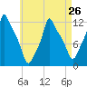 Bangor tide chart for Friday, April 26, 2024