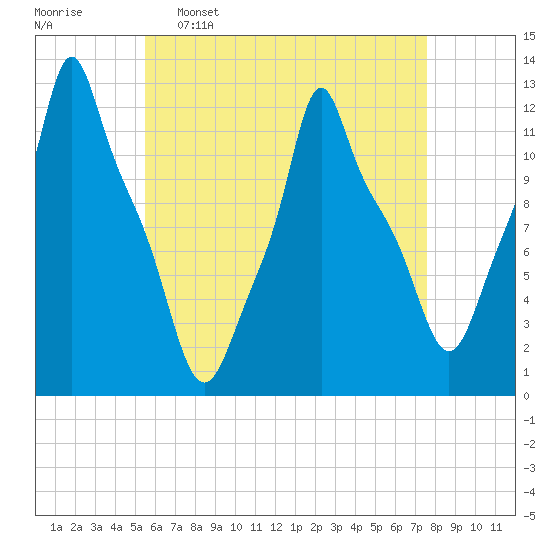 Bangor tide chart for Saturday, April 27, 2024