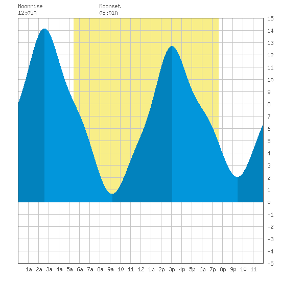 Bangor tide chart for Sunday, April 28, 2024