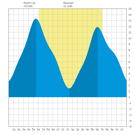 Bangor tide chart for Tuesday, April 2, 2024