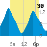 Bangor tide chart for Tuesday, April 30, 2024