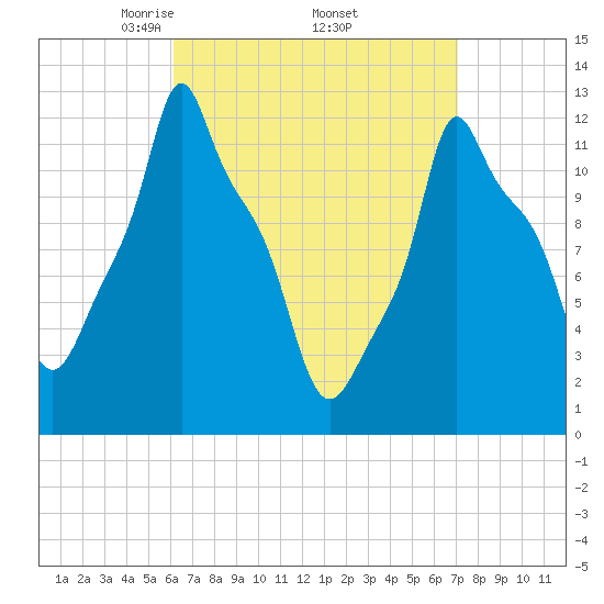 Bangor tide chart for Wednesday, April 3, 2024