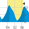 Bangor tide chart for Thursday, April 4, 2024
