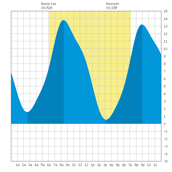 Bangor tide chart for Friday, April 5, 2024