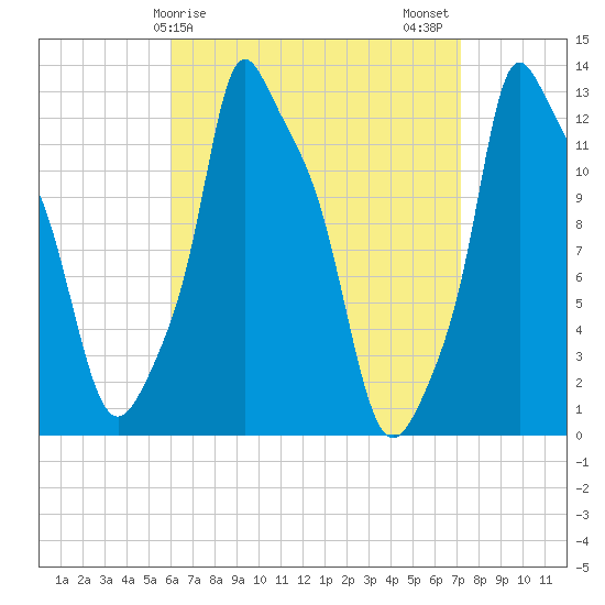 Bangor tide chart for Saturday, April 6, 2024