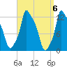 Bangor tide chart for Saturday, April 6, 2024
