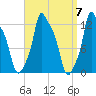 Bangor tide chart for Sunday, April 7, 2024