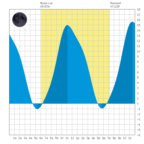 Bangor tide chart for Monday, April 8, 2024