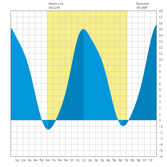 Bangor tide chart for Tuesday, April 9, 2024