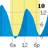 Bangor tide chart for Friday, May 10, 2024
