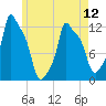 Bangor tide chart for Sunday, May 12, 2024