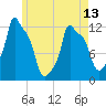 Bangor tide chart for Monday, May 13, 2024