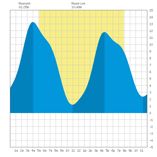 Bangor tide chart for Tuesday, May 14, 2024