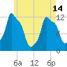 Bangor tide chart for Tuesday, May 14, 2024
