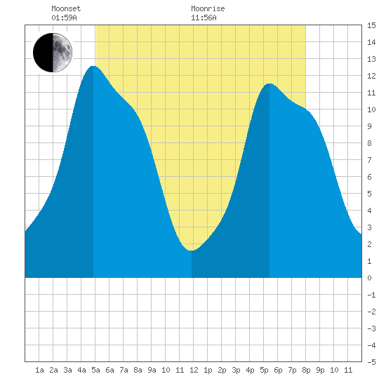 Bangor tide chart for Wednesday, May 15, 2024