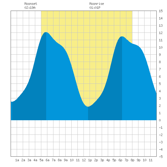 Bangor tide chart for Thursday, May 16, 2024
