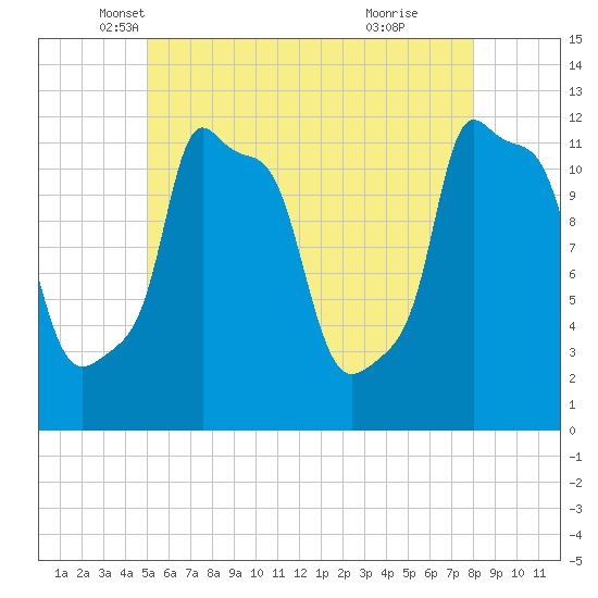 Bangor tide chart for Saturday, May 18, 2024