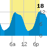 Bangor tide chart for Saturday, May 18, 2024