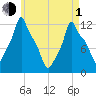 Bangor tide chart for Wednesday, May 1, 2024