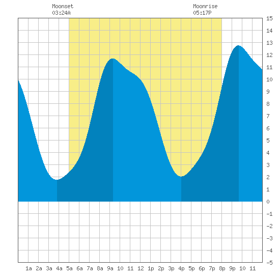 Bangor tide chart for Monday, May 20, 2024