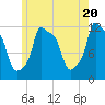 Bangor tide chart for Monday, May 20, 2024