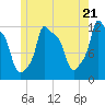Bangor tide chart for Tuesday, May 21, 2024