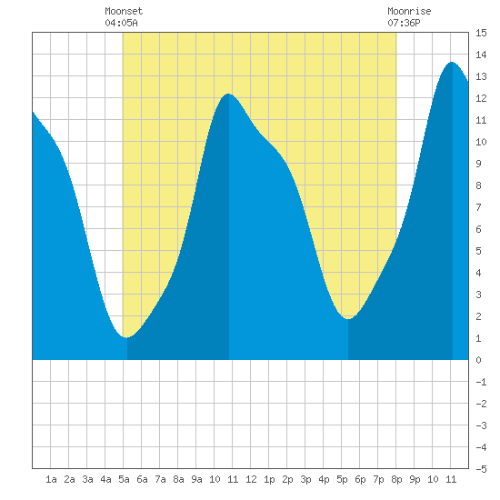 Bangor tide chart for Wednesday, May 22, 2024