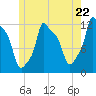 Bangor tide chart for Wednesday, May 22, 2024