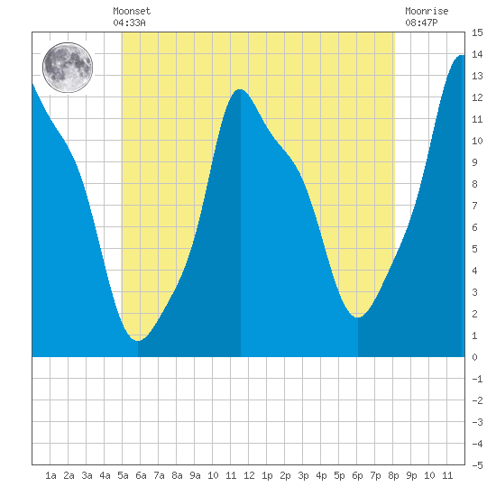 Bangor tide chart for Thursday, May 23, 2024
