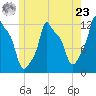 Bangor tide chart for Thursday, May 23, 2024