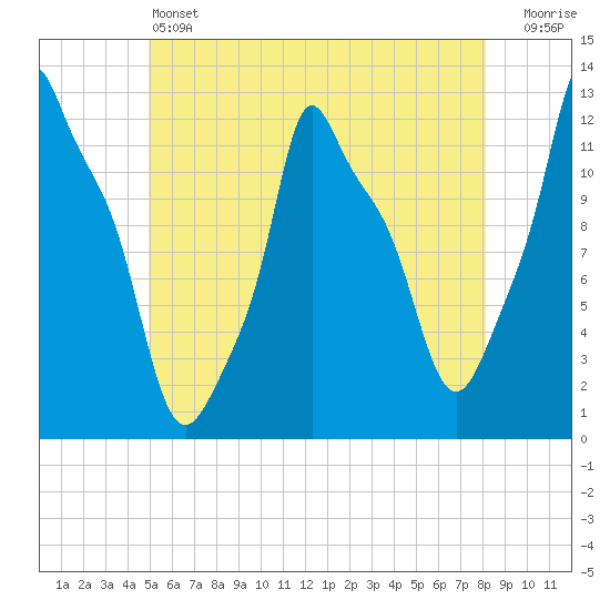 Bangor tide chart for Friday, May 24, 2024