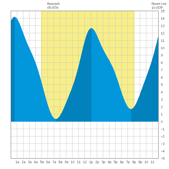 Bangor tide chart for Saturday, May 25, 2024