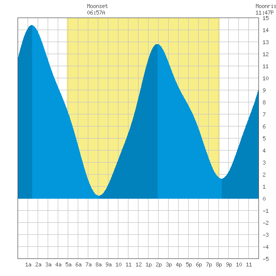 Bangor tide chart for Sunday, May 26, 2024
